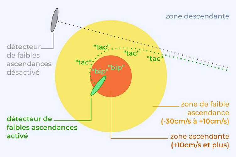 Vario solaire STODEUS LE BIPBIP PRO